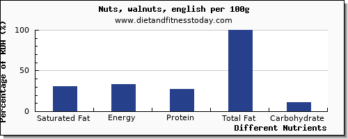 chart to show highest saturated fat in walnuts per 100g